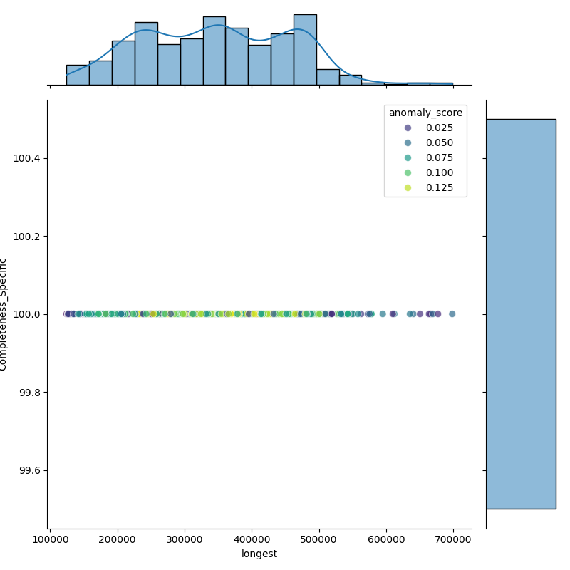 Neisseria lactamica_filt_longest_Completeness_Specific.png